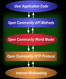 Arquitetura do Open Community
