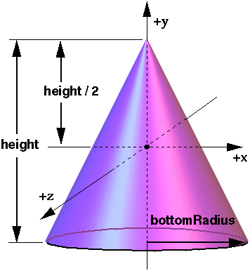 Fig. II.1-3 - Cone