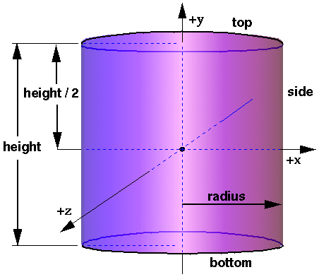 Fig. II.1-2 - Cilindro