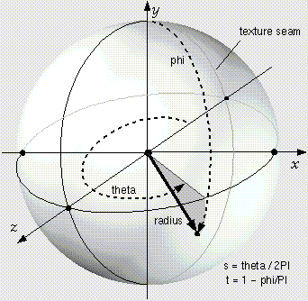 Fig. II.1-4 - Esfera