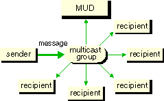 distribuio de mensagens no DWTP