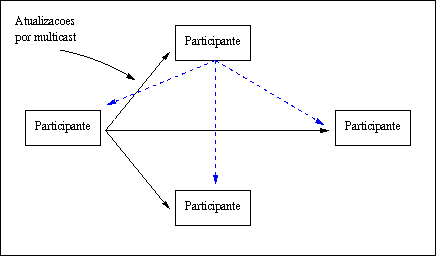 Ambiente com dados compartilhados distribudos com atualizao ponto-a-ponto