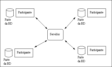 Ambiente com dados compartilhados distribudos cliente-servidor