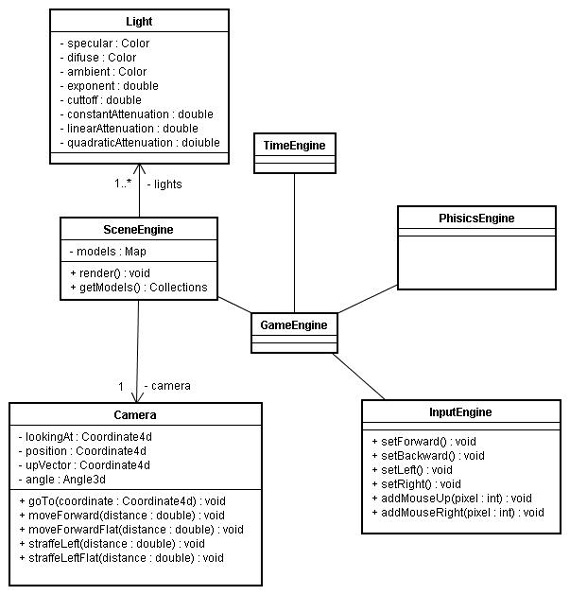 Diagrama de classe do pacote engine
