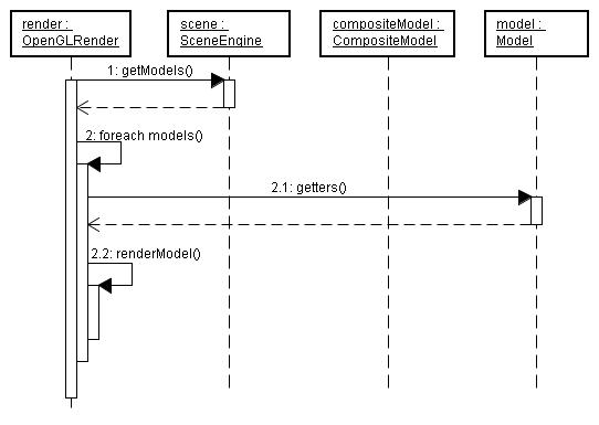 Diagrama de sequencia do componente render