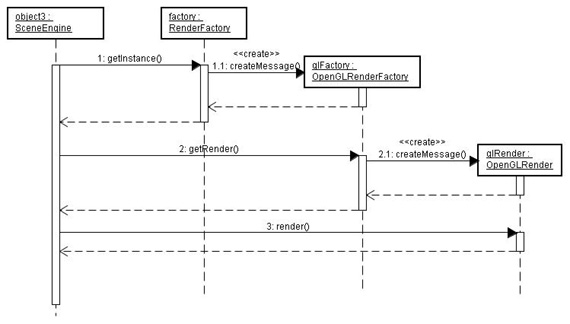 Diagrama de sequencia do pacote factory