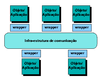 Arquitetura de objetos