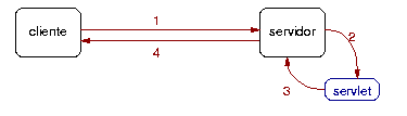 ciclo de vida de servlet