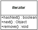 UML Diagram for Iterator Interface
