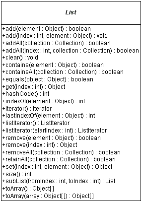 UML Diagram for List Interface