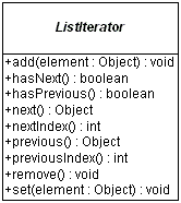 UML Diagram for ListIterator Interface