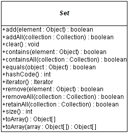 UML Diagram for Set Interface