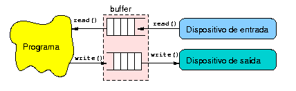 Esquema bsico de buffering