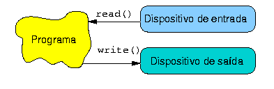 Estratgia bsica de entrada e sada