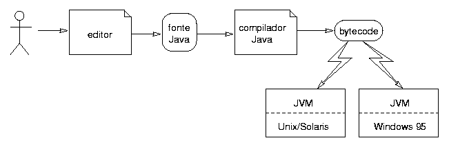 Bytecodes Java