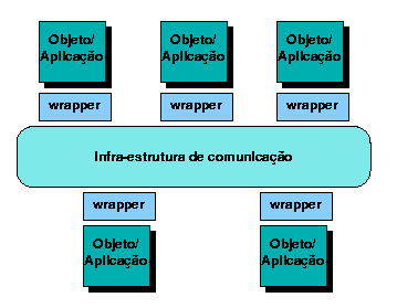  Princípios da programação orientada a objetos