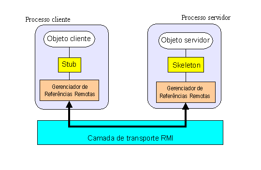 Arquitetura RMI