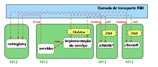 Esquema de execuo RMI