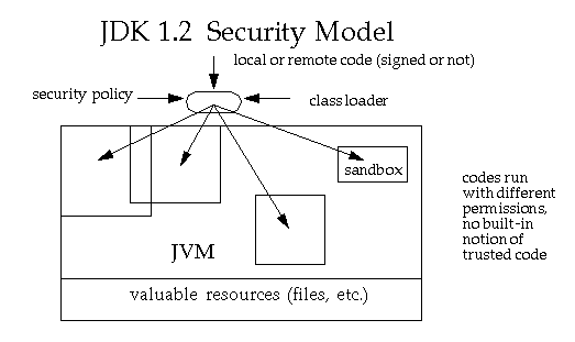 Arquitetura de segurana JDK 1.2