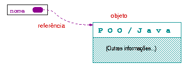 Referncia para objeto