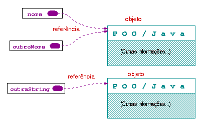 Outra referncia para outro objeto