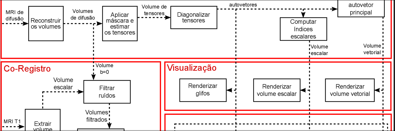 Visualização Multimodal de Imagens de Tensores de Difusão