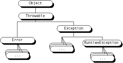 Java Exception Types - Java Training School